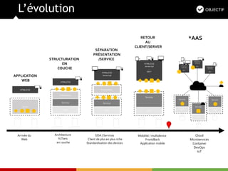 L’évolution
Server
HTML/CSS
DAO
Services
Présentation
HTML/CSS
DAO
Services
Présentation
HTML/CSS
Javascript
DAO
Services
HTML/CSS
Javascript
-
MV*
DAO
Services
HTML/CSS /
Javascript
-
MV*
HTML/CSS /
Javascript
-
MV*
HTML/CSS /
Javascript
-
MV*
DAO
Services
DAO
Services
APPLICATION
WEB
STRUCTURATION
EN
COUCHE
SÉPARATION
PRÉSENTATION
/SERVICE
RETOUR
AU
CLIENT/SERVER
*AAS
Arrivée du
Web
Architecture
N Tiers
en couche
SOA / Services
Client de plus en plus riche
Standardisation des devices
Mobilité / multidevice
Front/Back
Application mobile
Cloud
Microservices
Container
DevOps
IoT
 