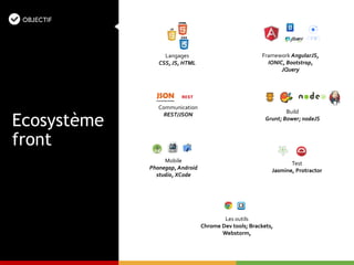 Ecosystème
front
Langages
CSS, JS, HTML
Framework AngularJS,
IONIC, Bootstrap,
JQuery
Communication
REST/JSON Build
Grunt; Bower; nodeJS
Mobile
Phonegap, Android
studio, XCode
Test
Jasmine, Protractor
Les outils
Chrome Dev tools; Brackets,
Webstorm,
 