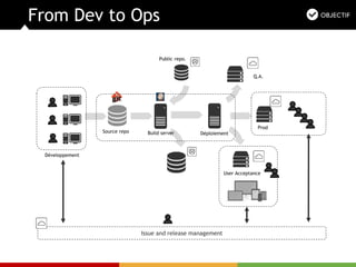 From Dev to Ops
Q.A.
Prod
User Acceptance
Public repo.
Source repo
Développement
DéploiementBuild server
Issue and release management
 