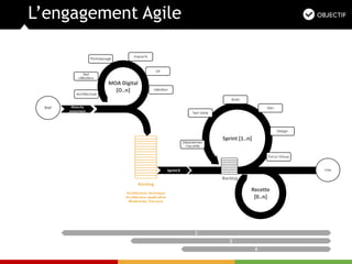 L’engagement Agile
Sprint [1..n]
Focus Group
Design
Dev
Test Usine
Déploiemen
t recette
Sprint 0
Recette
[0..n]
Build
Backlog
Live
+
Architecture Technique
Architecture applicative
Wireframes, Parcours
Backlog
MOA Digital
[O..n] Idéation
Brief
Prototypage
Test
utilisateur
Architecture
Impacts
Maturity
assessment
UX
2
3
4
 