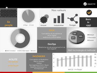 0
2
4
6
0
20
40
60
80
C.A People
MOE Front/Back MOA / MOA Digital Autres
50%
32%
18%
Banque
Assurance
Service
Régie Forfait
60
people
Born
In
1997
INGÉNIERIE
Conception et Réalisation
Web & Mobiles
Métiers
Des ingénieurs Front / Back
Expertise (Performance,
Architecture)
MOA
Conception et Acceptance
MOA Digital
Assistance à MOA Métier
DevOps
Plateforme de développement et de
test Objectif
AGILITE
Une méthode
…
un état d’esprit
R&D Technologie et méthode
 