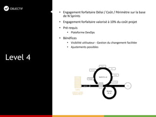 • Engagement forfaitaire Délai / Coût / Périmètre sur la base
de N Sprints
• Engagement forfaitaire valorisé à 10% du coût projet
• Pré-requis
• Plateforme DevOps
• Bénéfices
• Visibilité utilisateur - Gestion du changement facilitée
• Ajustements possibles
Level 4
 