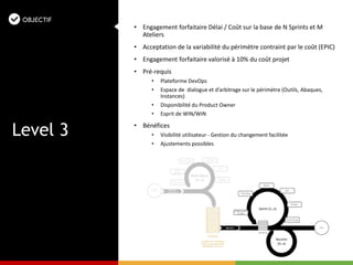 • Engagement forfaitaire Délai / Coût sur la base de N Sprints et M
Ateliers
• Acceptation de la variabilité du périmètre contraint par le coût (EPIC)
• Engagement forfaitaire valorisé à 10% du coût projet
• Pré-requis
• Plateforme DevOps
• Espace de dialogue et d’arbitrage sur le périmètre (Outils, Abaques,
Instances)
• Disponibilité du Product Owner
• Esprit de WIN/WIN
• Bénéfices
• Visibilité utilisateur - Gestion du changement facilitée
• Ajustements possibles
Level 3
 