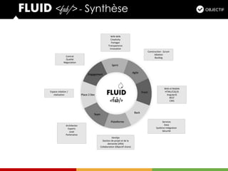 Web et Mobile
HTML/CSS/JS
AngularJS
REST
CMS
Services
Data
Système intégration
Sécurité
DevOps
Gestion de projet et de la
demande (JIRA)
Collaboration (Objectif share)
Construction - Scrum
Idéation
Backlog
WIN-WIN
Creativity
Partager
Transparence
Innovation
Espace création /
réalisation
Contrat
Qualité
Négociation
Architectes
Experts
Lead
Partenaires
FLUID <fab/> - Synthèse
 