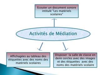 Activités de Médiation
Ecouter un document sonore
intitulé "Les matériels
scolaires"
Affichagées au tableau des
étiquettes avec des noms des
matériels scolaires
Disposer la salle de classe en
demi cercles avec des images
et des étiquettes avec des
noms des matériels scolaire