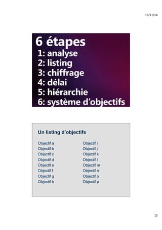 19/11/14% 
15% 
6 étapes 
1: analyse 
2: listing 
3: chiffrage 
4: délai 
5: hiérarchie 
6: système d’objectifs 
Un listing d’objectifs 
Objectif a 
Objectif b 
Objectif c 
Objectif d 
Objectif e 
Objectif f 
Objectif g 
Objectif h 
Objectif i 
Objectif j 
Objectif k 
Objectif l 
Objectif m 
Objectif n 
Objectif o 
Objectif p 
 