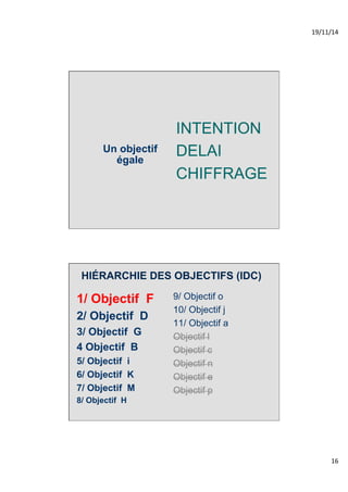 19/11/14% 
16% 
Un objectif 
égale 
INTENTION 
DELAI 
CHIFFRAGE 
HIÉRARCHIE DES OBJECTIFS (IDC) 
1/ Objectif F 
9/ Objectif o 
2/ Objectif D 
10/ Objectif j 
11/ Objectif a 
3/ Objectif G 
Objectif l 
4 Objectif B 
Objectif c 
5/ Objectif i 
Objectif n 
6/ Objectif K 
Objectif e 
7/ Objectif M 
Objectif p 
8/ Objectif H 
 