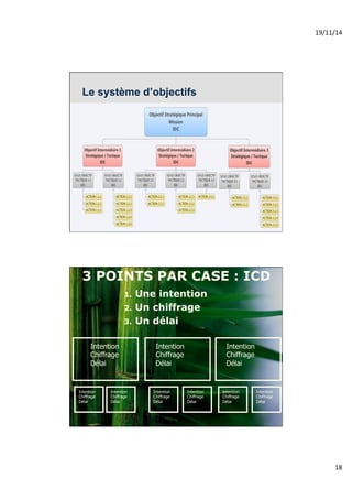 19/11/14% 
18% 
Le système d’objectifs 
3 POINTS PAR CASE : ICD 
1. Une intention 
2. Un chiffrage 
3. Un délai 
Intention 
Chiffrage 
Délai 
Intention 
Chiffrage 
Délai 
Intention 
Chiffrage 
Délai 
Intention 
Chiffrage 
Délai 
Intention 
Chiffrage 
Délai 
Intention 
Chiffrage 
Délai 
Intention 
Chiffrage 
Délai 
Intention 
Chiffrage 
Délai 
Intention 
Chiffrage 
Délai 
 