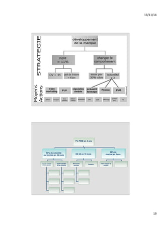 19/11/14% 
19% 
7% PDM en 4 ans 
60% de notoriété 
sur la cible en 24 mois DN 45 en 18 mois 
35% de 
réachat en 3 ans 
Taux de visibilité Agrément 65% 
Rencontre 
80% de la cible 
de la visibilité 
centrale Rotation 
Faire essayer le 
produit 
 
