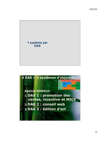 19/11/14% 
21% 
1 système par 
DAS 
3 DAS = 3 systèmes d’objectifs 
M P P1 
P2 P3 P4 
M1 
M2 
M3 
DAS1 
DAS3 
Agence DONALD : 
1. DAS 1 : promotion des 
ventes, incentive et MICE 
2. DAS 2 : conseil web 
3. DAS 3 : édition d’art 
 