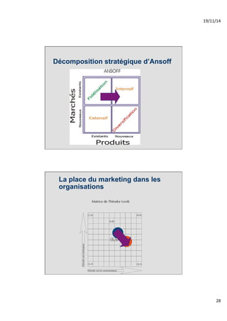19/11/14% 
28% 
Décomposition stratégique d’Ansoff 
La place du marketing dans les 
organisations 
 