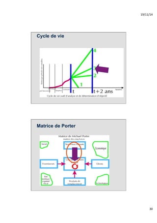 19/11/14% 
30% 
Cycle de vie 
Matrice de Porter 
 