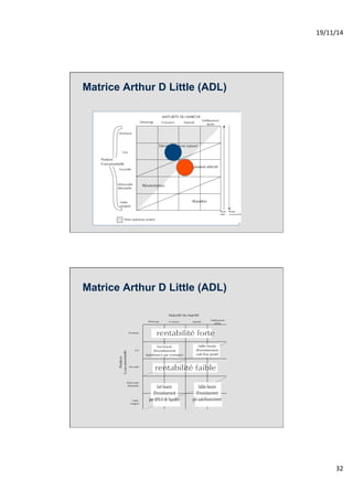 19/11/14% 
32% 
Matrice Arthur D Little (ADL) 
Matrice Arthur D Little (ADL) 
 