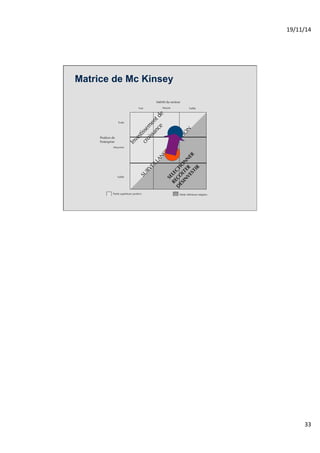 19/11/14% 
33% 
Matrice de Mc Kinsey 
