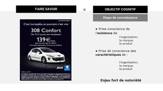 FAIRE SAVOIR OBJECTIF COGNITIF=
● Prise conscience de
l’existence de
l’organisation,
la marque,
le produit
● Prise de conscience des
caractéristiques de :
l’organisation,
la marque,
le produit
Enjeu fort de notoriété
Etape de connaissance
 