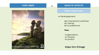FAIRE AIMER OBJECTIF AFFECTIF=
● Développement
des impressions positives
de l’attrait
de la préférence
Pour
l’organisation,
la marque,
le produit
Enjeu fort d’image
Etape d’appréciation
 