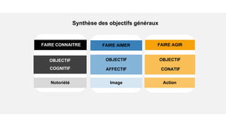 Synthèse des objectifs généraux
FAIRE CONNAITRE FAIRE AIMER FAIRE AGIR
OBJECTIF
COGNITIF
OBJECTIF
AFFECTIF
OBJECTIF
CONATIF
Notoriété Image Action
 