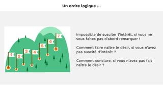Un ordre logique …
Impossible de susciter l’intérêt, si vous ne
vous faites pas d’abord remarquer !
Comment faire naître le désir, si vous n’avez
pas suscité d’intérêt ?
Comment conclure, si vous n’avez pas fait
naître le désir ?
 