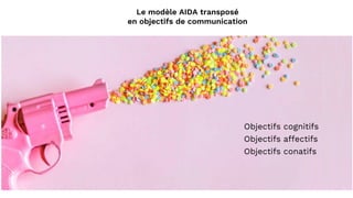 Objectifs cognitifs
Objectifs affectifs
Objectifs conatifs
Le modèle AIDA transposé
en objectifs de communication
 