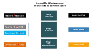FAIRE SAVOIR
FAIRE AIMER
FAIRE AGIR
Le modèle AIDA transposé
en objectifs de communication
 