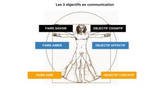 FAIRE SAVOIR OBJECTIF COGNITIF
FAIRE AIMER OBJECTIF AFFECTIF
FAIRE AGIR OBJECTIF CONTATIF
Les 3 objectifs en communication
 