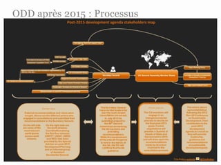 ODD après 2015 : Processus
 