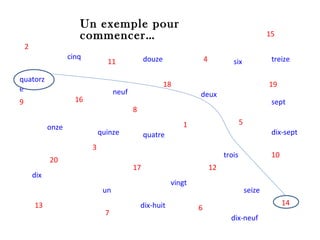 Un exemple pour commencer… 2 1 3 4 5 6 7 8 9 10 11 12 13 14 15 16 17 18 19 20 un deux trois quatre cinq six sept neuf dix onze douze treize quatorze quinze seize dix-sept dix-huit dix-neuf vingt 