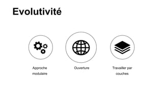 Evolutivité
Approche
modulaire
Ouverture Travailler par
couches
 