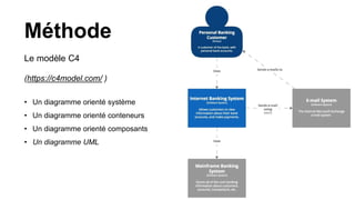 • Un diagramme orienté système
• Un diagramme orienté conteneurs
• Un diagramme orienté composants
• Un diagramme UML
Méthode
Le modèle C4
(https://c4model.com/ )
 