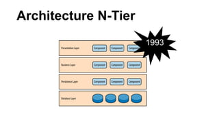 Architecture N-Tier
1993
 