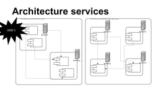 Architecture Orientée Services
Serveur1
Architecture Orientée Microservices
Serveur1 Serveur2
Serveur3 Serveur1
Serveur2
Architecture services
2000 ’s
 