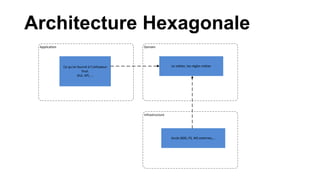 Architecture Hexagonale
Domain
Ce qu’on fournit à l’utilisateur
final.
GUI, API, ...
Le métier, les règles métier
Infrastructure
Application
Accès BDD, FS, WS externes,...
 
