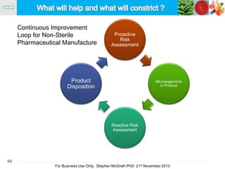 46
For Business Use Only, Stephen McGrath PhD. 21st November 2013
Proactive
Risk
Assessment
Microorganisms
in Product
Reactive Risk
Assessment
Product
Disposition
Continuous Improvement
Loop for Non-Sterile
Pharmaceutical Manufacture
 