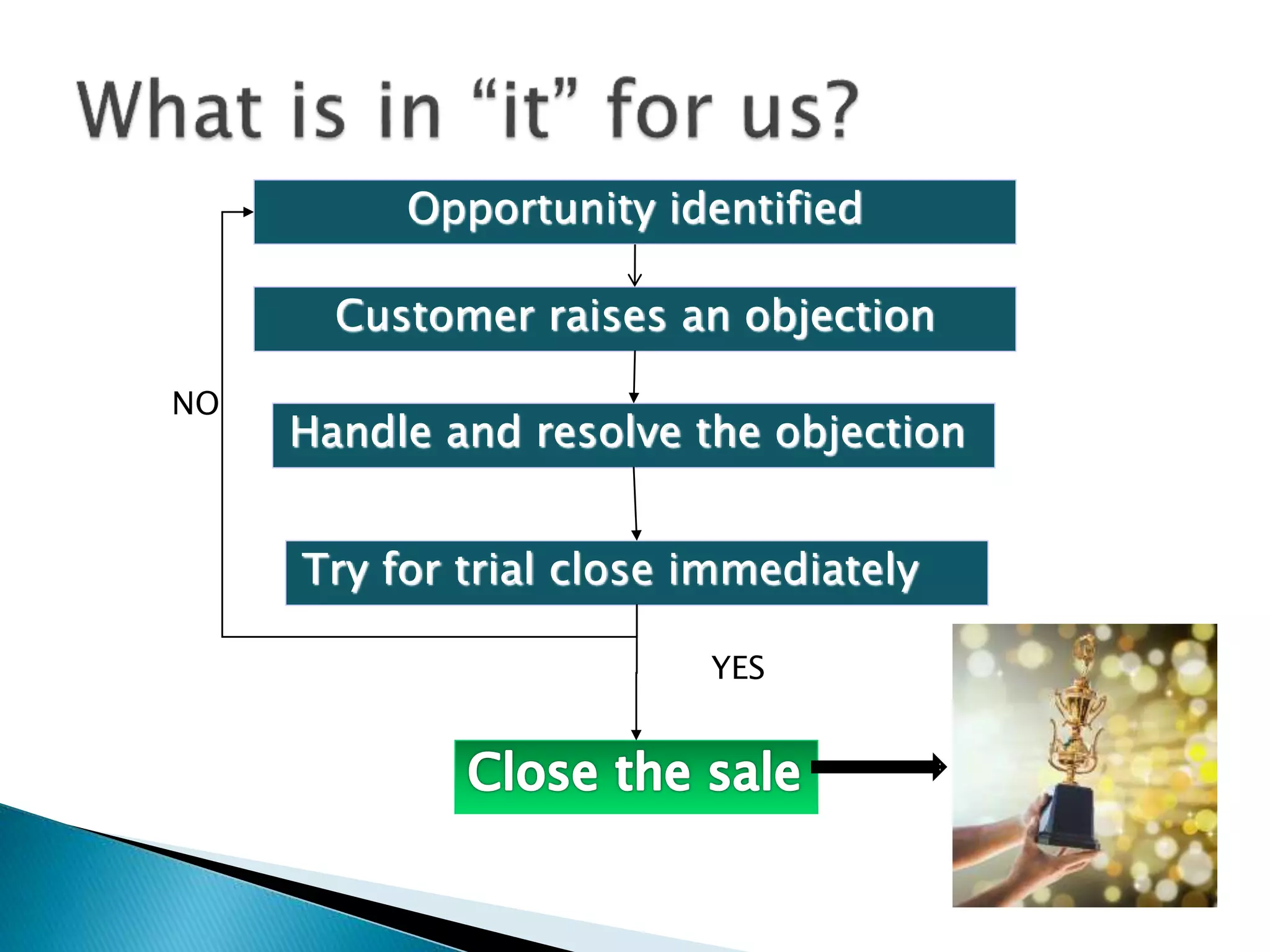 Customer raises an objection
Handle and resolve the objection
Try for trial close immediately
Opportunity identified
YES
NO
 