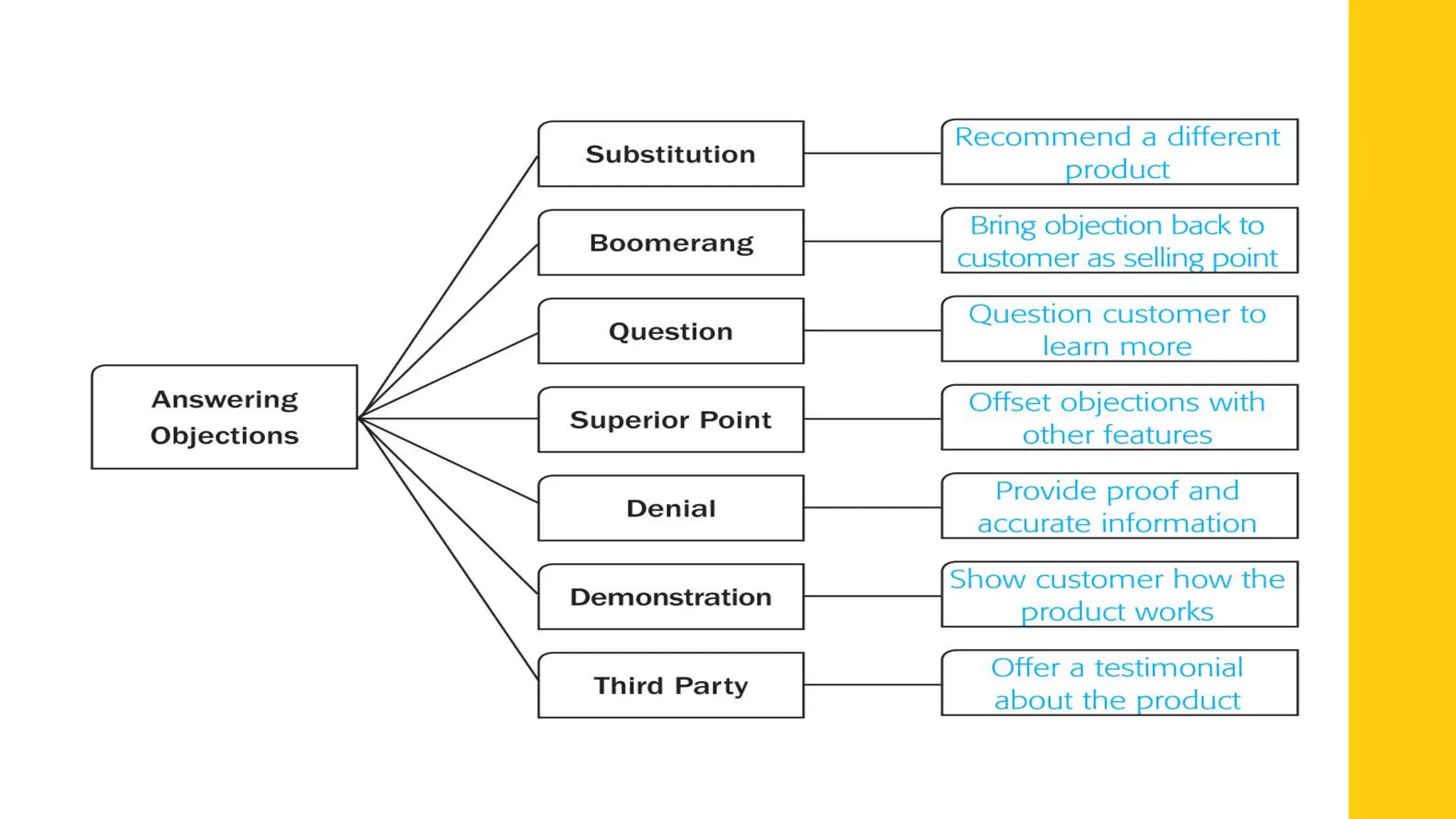 Gallery Detail: Objection Handling Skill Negotiation In Sales