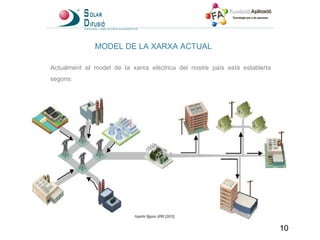 MODEL DE LA XARXA ACTUAL Actualment el model de la xarxa elèctrica del nostre païs està establerta segons: 