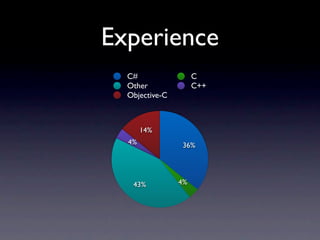 Experience
  C#                 C
  Other              C++
  Objective-C



       14%
  4%            36%




   43%          4%
 