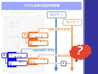 インスタンス
{
int _̲a;
int _̲b;
}
-‐‑‒ (void)setA:(int)a  B:(int)b
{
_̲a =  a;
_̲b =  b;
}
-‐‑‒ (int)total
{
return _̲a +  _̲b;
}
{
int _̲a;
int _̲b;
}
-‐‑‒ (void)setA:(int)a  B:(int)b
{
_̲a =  a;
_̲b =  b;
}
-‐‑‒ (int)total
{
return _̲a +  _̲b;
}
クラス全体の整合性破壊
スレッド １
スレッド ２
[obj  setA:3  B:5];[obj  setA:3  B:5];
6
[obj  setA:1  B:3];[obj  setA:1  B:3];
[obj  total];[obj  total];a  ⇦  1
[3]
b  ⇦
3
[5]
4
a  ⇦  3
[1]
b  ⇦
5
[2]
8
⏎ 1  
+  5
[4]
?
 