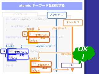 インスタンス
@interface  MyObject :  NSObject
{
long  long  _̲val;
}
@property  (atomic,readwrite)  long  long val;
@end
@implementation MyObject
@synthesize  val  =  _̲val;
@end
@interface  MyObject :  NSObject
{
long  long  _̲val;
}
@property  (atomic,readwrite)  long  long val;
@end
@implementation MyObject
@synthesize  val  =  _̲val;
@end
atomic  キーワードを使⽤用する
スレッド １
スレッド ２
obj.val =  1;obj.val =  1;
-‐‑‒1
obj.val  =  -‐‑‒1obj.val  =  -‐‑‒1
obj.val;obj.val;
下位ビット
[2]
上位
ビット
[2]
-‐‑‒1
下位ビット
[1]
上位
ビット
[1]
1
下位ビット
[3]
上位
ビット
[3]
Lock!Lock!
Lock!Lock!
Lock!Lock!
OK
!
 