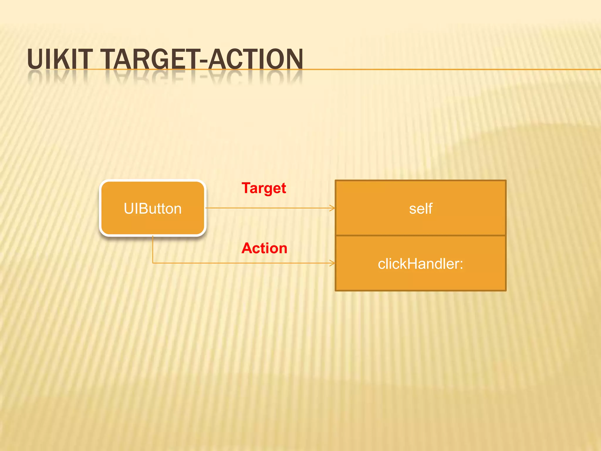 UIKIT TARGET-ACTION



                 Target
      UIButton                self

                 Action
                          clickHandler:
 