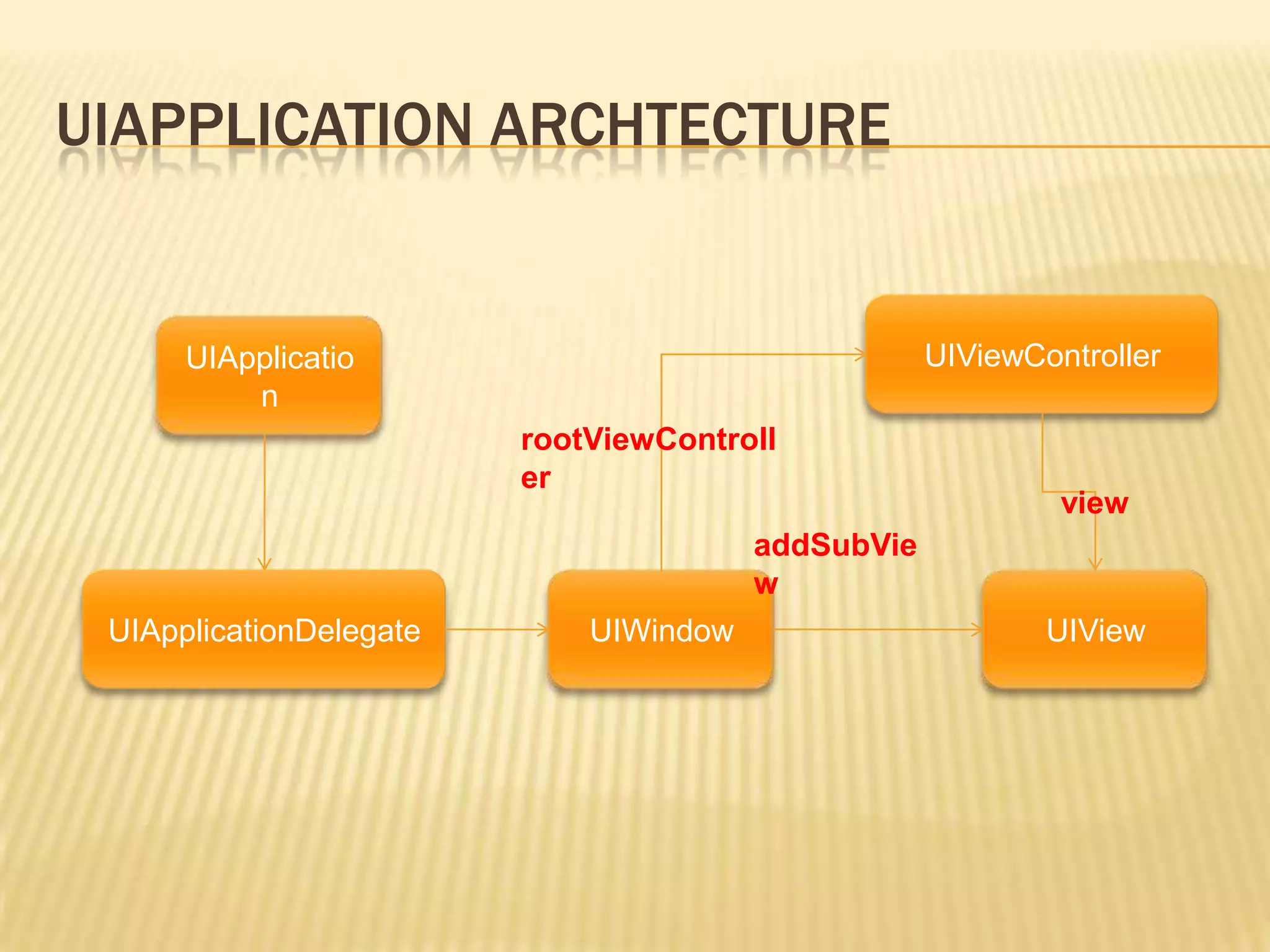 UIAPPLICATION ARCHTECTURE


      UIApplicatio                                  UIViewController
          n
                         rootViewControll
                         er
                                                             view
                                        addSubVie
                                        w
 UIApplicationDelegate       UIWindow                       UIView
 