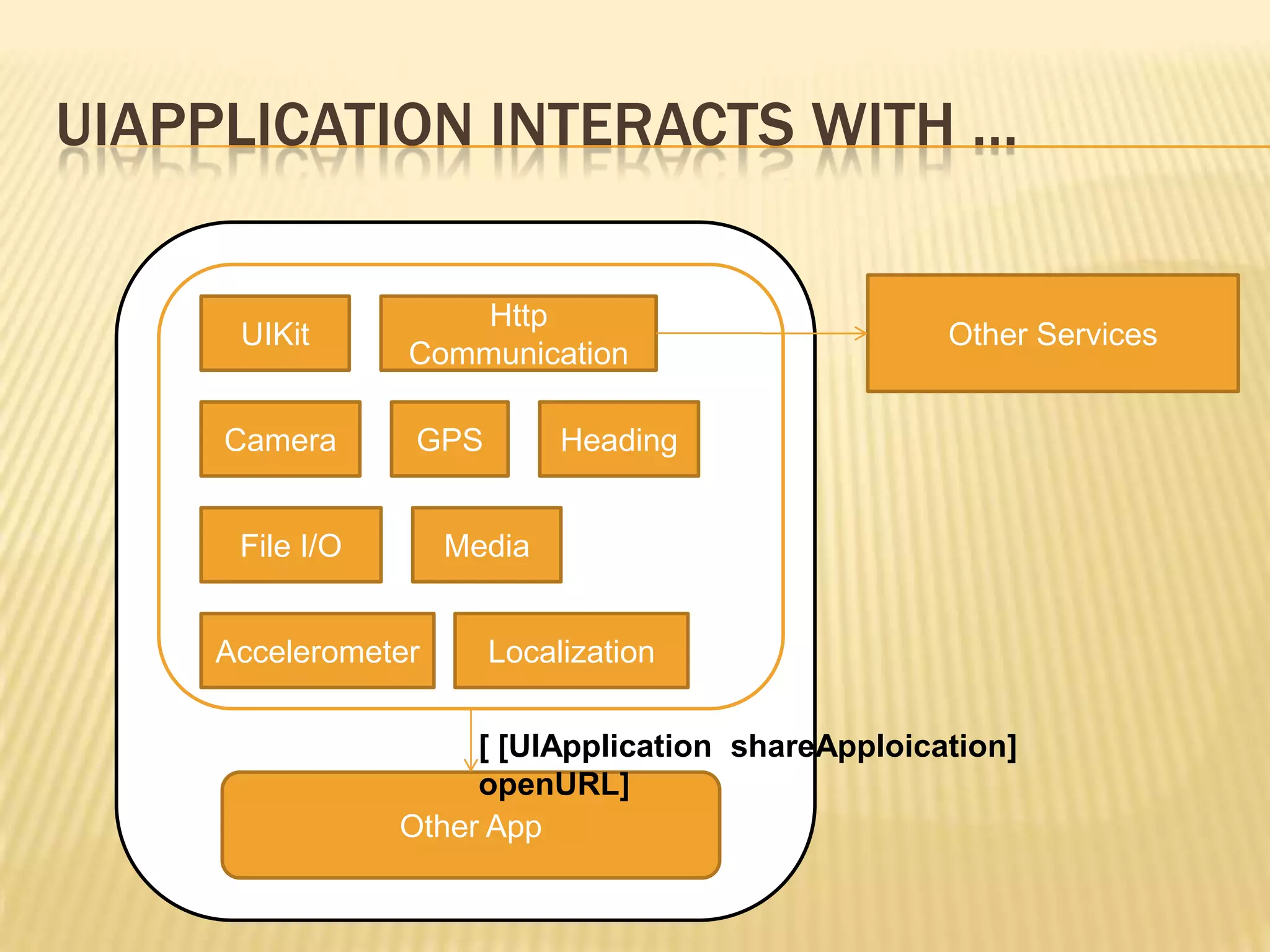 UIAPPLICATION INTERACTS WITH …

                    Http
     UIKit                                         Other Services
                Communication

     Camera      GPS        Heading


     File I/O       Media


    Accelerometer      Localization

                     [ [UIApplication shareApploication]
                     openURL]
                Other App
 