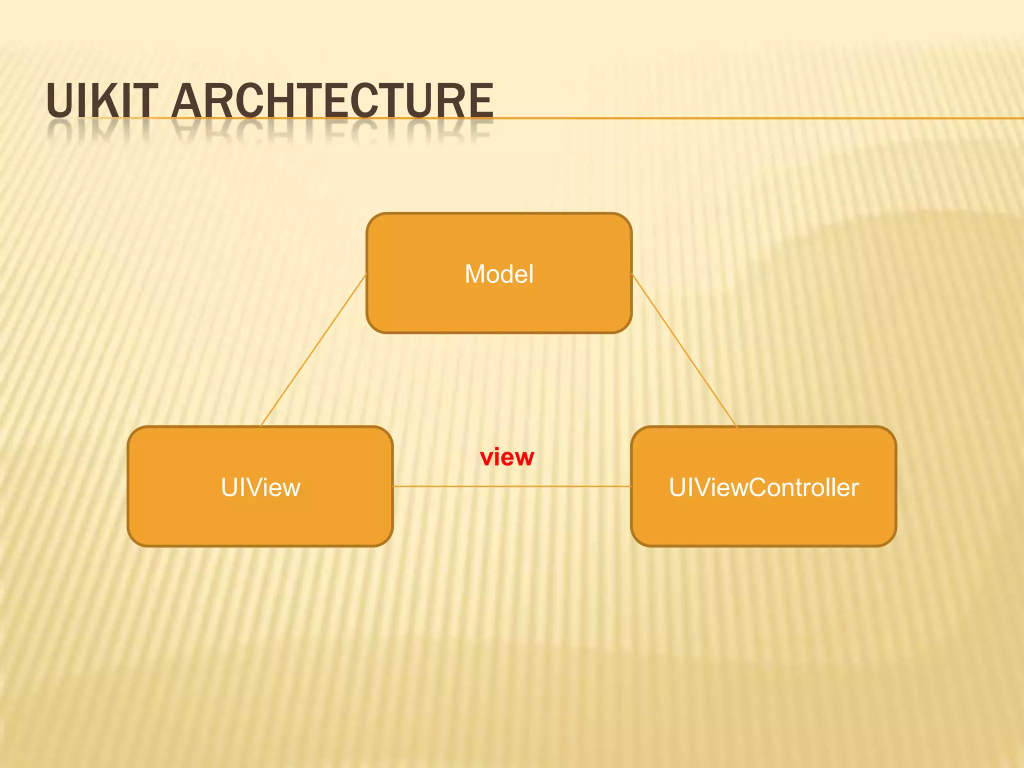 UIKIT ARCHTECTURE


               Model




                view
      UIView           UIViewController
 