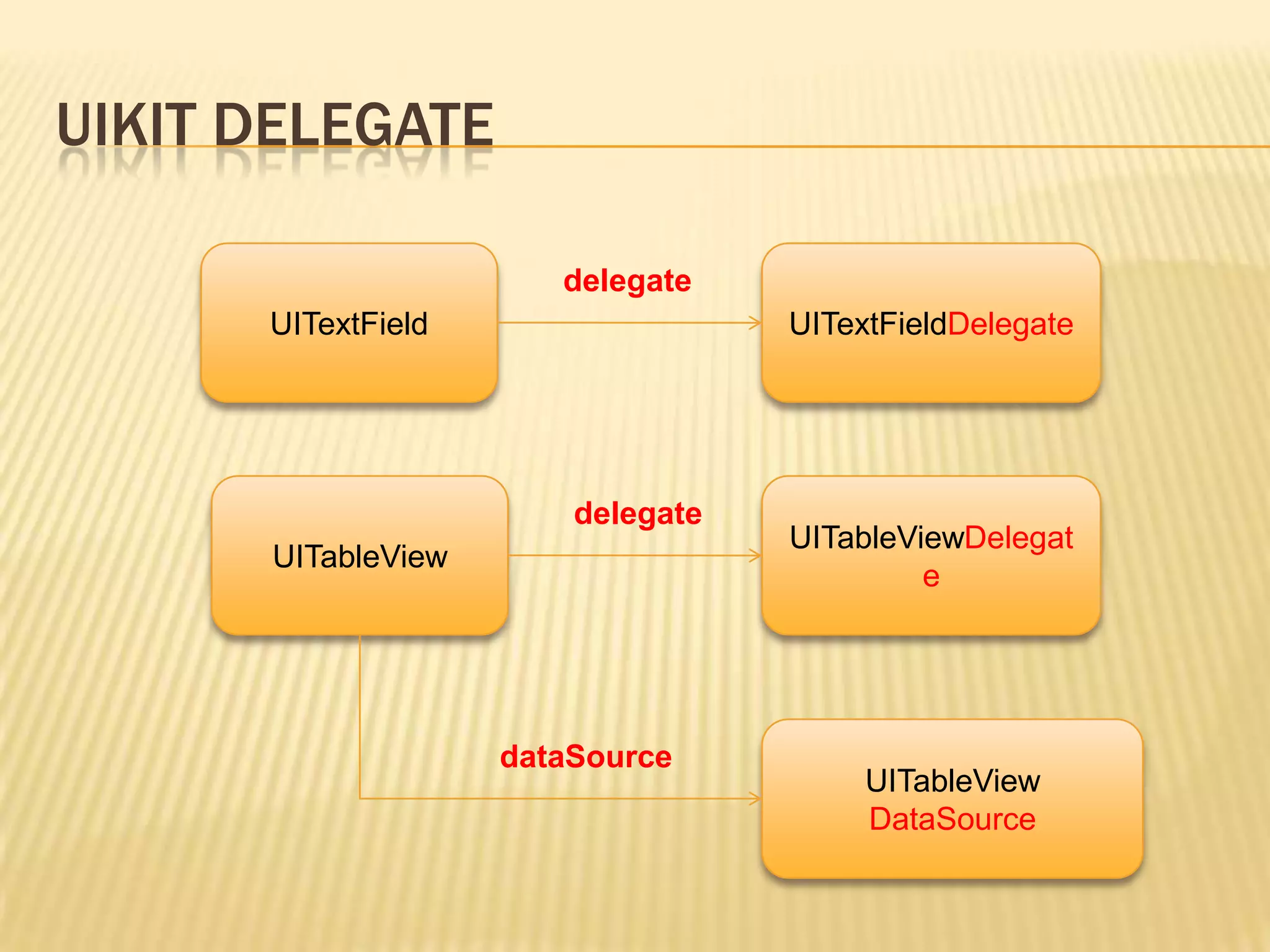 UIKIT DELEGATE

                       delegate
      UITextField                  UITextFieldDelegate




                        delegate
                                   UITableViewDelegat
      UITableView
                                            e




                    dataSource
                                        UITableView
                                        DataSource
 