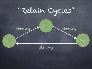 “Retain Cycles”
o1
o2
strong
strong
o3
strong
 