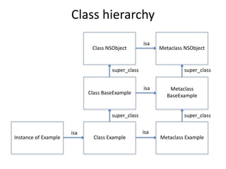 Instance of Example Class Example Metaclass Example
isa isa
Class BaseExample
isa
Class NSObject
isa
Metaclass
BaseExample
Metaclass NSObject
super_class
super_class
super_class
super_class
Class hierarchy
 