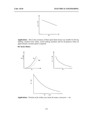 Code: AE10 ELECTRICAL ENGINEERING
121
Applications :- Due to the constancy of their speed shunt motors are suitable for driving
shafting, machine tools, lathes, wood working machines and for all purposes where an
approximately constant speed is required.
DC Series Motor:-
Applications:- Traction work, trolley cars, hoists & cranes, conveyors — etc.
 