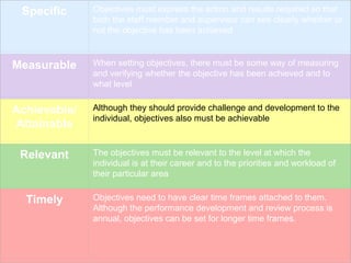 01/31/15
Specific Objectives must express the action and results required so that
both the staff member and supervisor can see clearly whether or
not the objective has been achieved
Measurable When setting objectives, there must be some way of measuring
and verifying whether the objective has been achieved and to
what level
Achievable/
Attainable
Although they should provide challenge and development to the
individual, objectives also must be achievable
Relevant The objectives must be relevant to the level at which the
individual is at their career and to the priorities and workload of
their particular area
Timely Objectives need to have clear time frames attached to them.
Although the performance development and review process is
annual, objectives can be set for longer time frames.
 