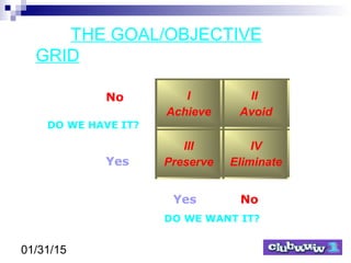 01/31/15
THE GOAL/OBJECTIVE
GRID
I
Achieve
II
Avoid
III
Preserve
IV
Eliminate
DO WE HAVE IT?
DO WE WANT IT?
No
Yes
NoYes
 
