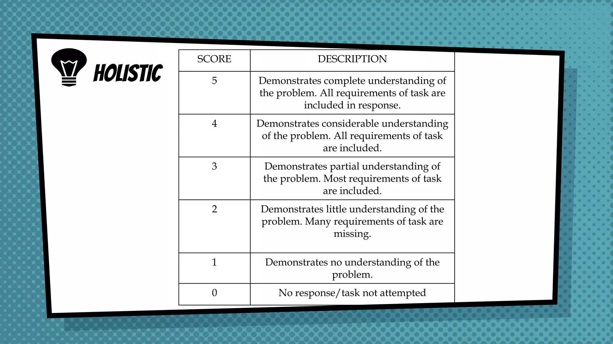 HOLISTIC
SCORE DESCRIPTION
5 Demonstrates complete understanding of
the problem. All requirements of task are
included in response.
4 Demonstrates considerable understanding
of the problem. All requirements of task
are included.
3 Demonstrates partial understanding of
the problem. Most requirements of task
are included.
2 Demonstrates little understanding of the
problem. Many requirements of task are
missing.
1 Demonstrates no understanding of the
problem.
0 No response/task not attempted
 